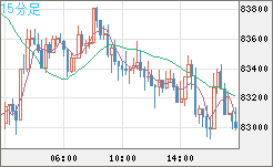 ビットコイン/米ドルチャート（XBT/USD）15分足