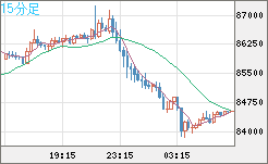ビットコイン/米ドルチャート（XBT/USD）15分足