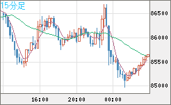 ビットコイン/米ドルチャート(XBT/USD)15分足