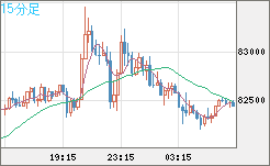 ビットコイン/米ドルチャート（XBT/USD）15分足