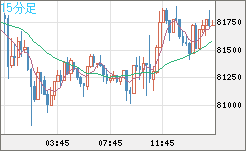 ビットコイン/米ドルチャート（XBT/USD）15分足