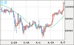 ビットコイン/米ドルチャート（XBT/USD）日足