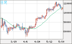 ビットコイン/米ドルチャート（XBT/USD）日足