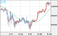 ビットコイン/米ドルチャート（XBT/USD）日足