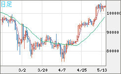 ビットコイン/米ドルチャート（XBT/USD）日足