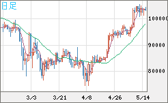 ビットコイン/米ドルチャート（XBT/USD）日足