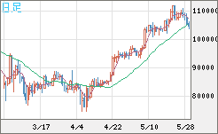 ビットコイン/米ドルチャート（XBT/USD）日足