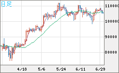 ビットコイン/米ドルチャート（XBT/USD）日足