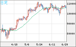 ビットコイン/米ドルチャート（XBT/USD）日足