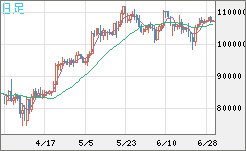 ビットコイン/米ドルチャート（XBT/USD）日足