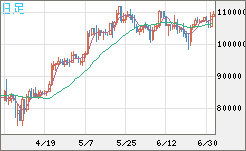 ビットコイン/米ドルチャート（XBT/USD）日足