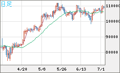 ビットコイン/米ドルチャート（XBT/USD）日足
