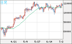 ビットコイン/米ドルチャート（XBT/USD）日足
