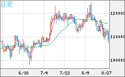 ビットコイン/米ドルチャート（XBT/USD）日足