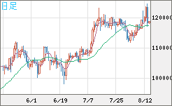 ビットコイン/米ドルチャート（XBT/USD）日足