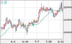 ビットコイン/米ドルチャート（XBT/USD）日足