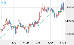 ビットコイン/米ドルチャート（XBT/USD）日足