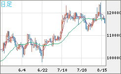 ビットコイン/米ドルチャート（XBT/USD）日足