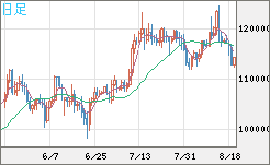 ビットコイン/米ドルチャート（XBT/USD）日足