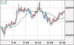 ビットコイン/米ドルチャート（XBT/USD）日足