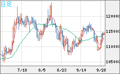 ビットコイン/米ドルチャート（XBT/USD）日足