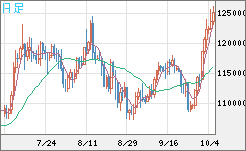 ビットコイン/米ドルチャート（XBT/USD）日足
