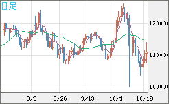 ビットコイン/米ドルチャート（XBT/USD）日足