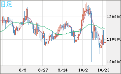 ビットコイン/米ドルチャート（XBT/USD）日足