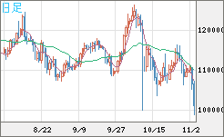 ビットコイン/米ドルチャート（XBT/USD）日足