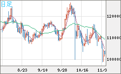 ビットコイン/米ドルチャート（XBT/USD）日足