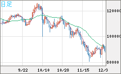 ビットコイン/米ドルチャート（XBT/USD）日足
