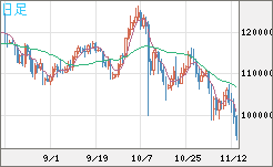 ビットコイン/米ドルチャート(XBT/USD)日足