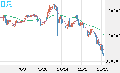 ビットコイン/米ドルチャート（XBT/USD）日足