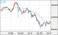 ビットコイン/米ドルチャート（XBT/USD）日足
