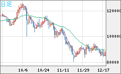 ビットコイン/米ドルチャート（XBT/USD）日足