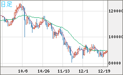 ビットコイン/米ドルチャート（XBT/USD）日足