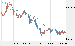 ビットコイン/米ドルチャート（XBT/USD）日足