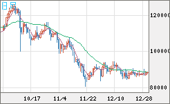 ビットコイン/米ドルチャート（XBT/USD）日足