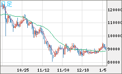 ビットコイン/米ドルチャート（XBT/USD）日足