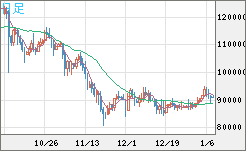 ビットコイン/米ドルチャート（XBT/USD）日足
