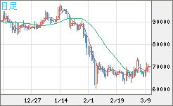 ビットコイン/米ドルチャート（XBT/USD）日足