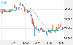 ビットコイン/米ドルチャート（XBT/USD）日足