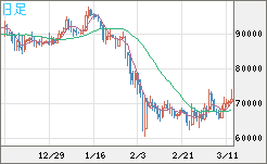 ビットコイン/米ドルチャート（XBT/USD）日足