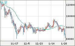 ビットコイン/米ドルチャート（XBT/USD）日足