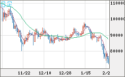 ビットコイン/米ドルチャート（XBT/USD）日足
