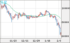 ビットコイン/米ドルチャート（XBT/USD）日足