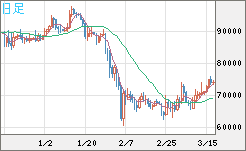 ビットコイン/米ドルチャート（XBT/USD）日足