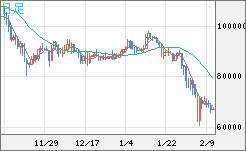ビットコイン/米ドルチャート（XBT/USD）日足