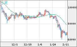 ビットコイン/米ドルチャート（XBT/USD）日足