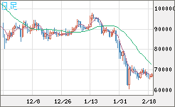 ビットコイン/米ドルチャート（XBT/USD）日足